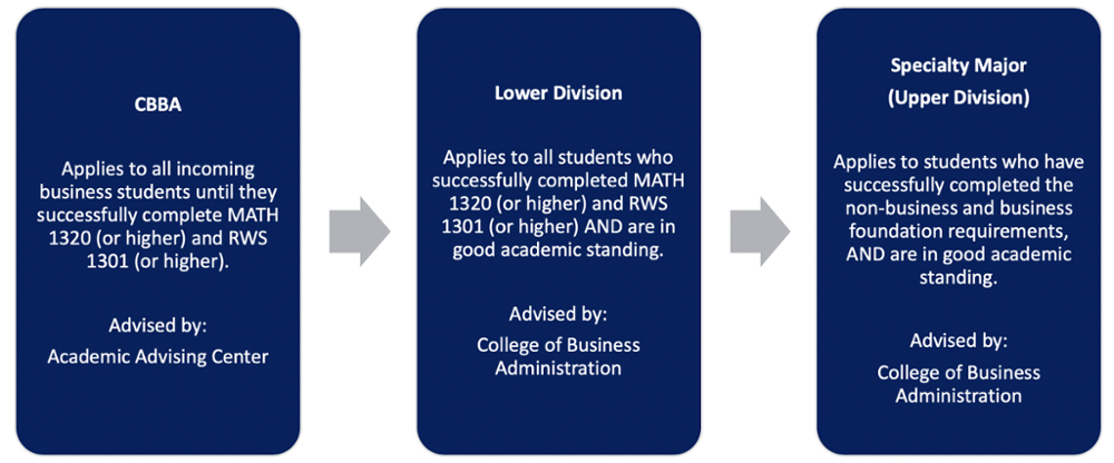 Pathway to Admission to a Specialty Major Option in the BBA Program 
